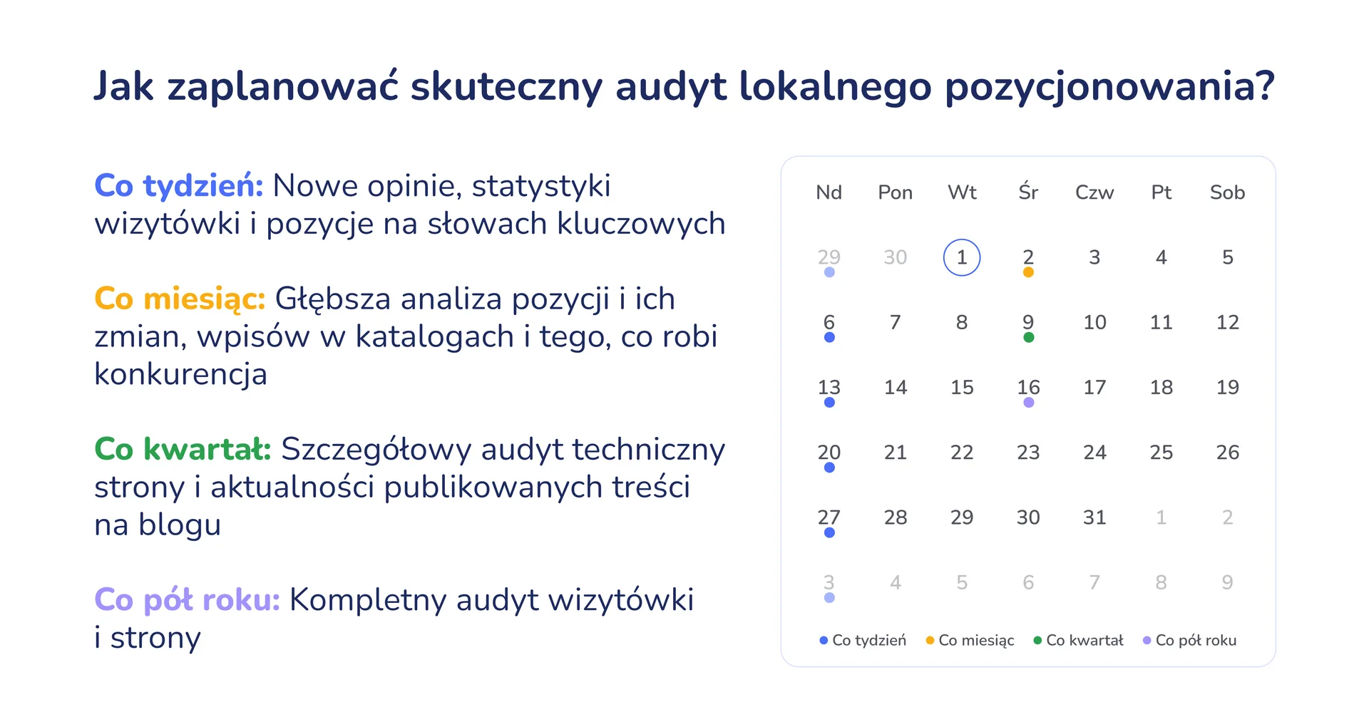 Kalendarz z pytaniem „Jak zaplanować skuteczny audyt lokalnego pozycjonowania?” i siatką miesiąca: co tydzień nowe opinie, statystyki wizytówki i pozycje na słowa kluczowe; co miesiąc głębsza analiza pozycji, wpisów w katalogach i działań konkurencji; co kwartał szczegółowy audyt techniczny strony i świeżości treści na blogu; co pół roku kompletny audyt wizytówki i strony