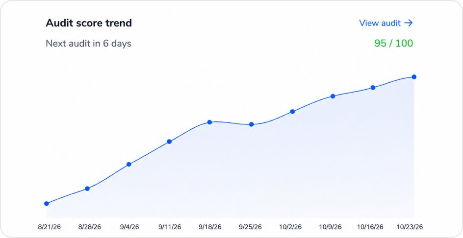 Localo Audit Score trend showing weekly dated results and the next scheduled audit