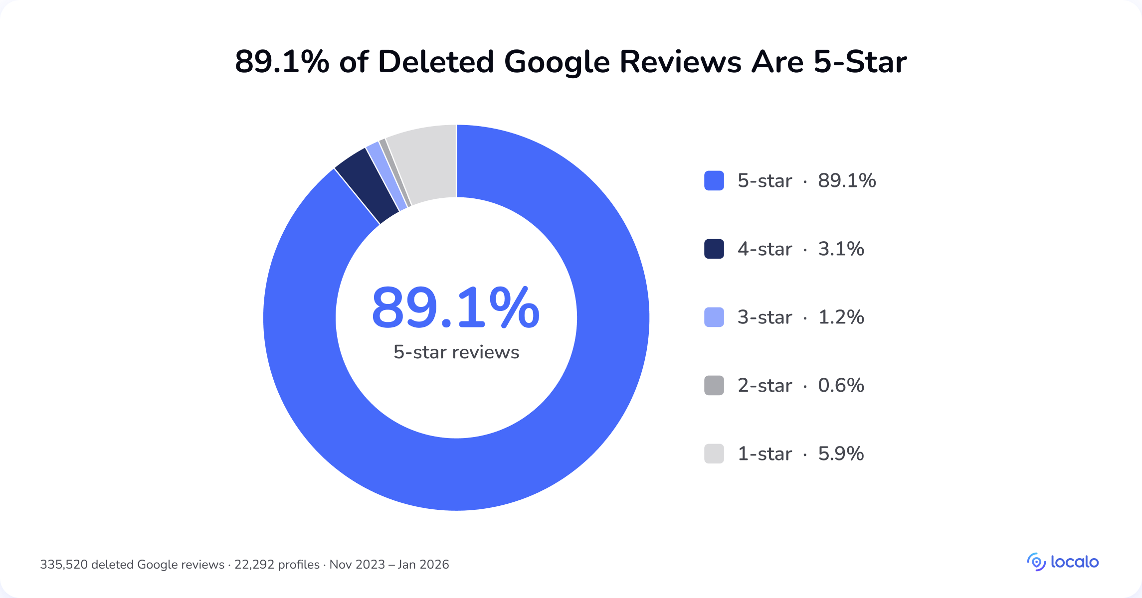 Gráfico circular: 89,1% das avaliações do Google excluídas eram de 5 estrelas, 5,9% de 1 estrela, 3,1% de 4 estrelas, 1,2% de 3 estrelas e 0,6% de 2 estrelas
