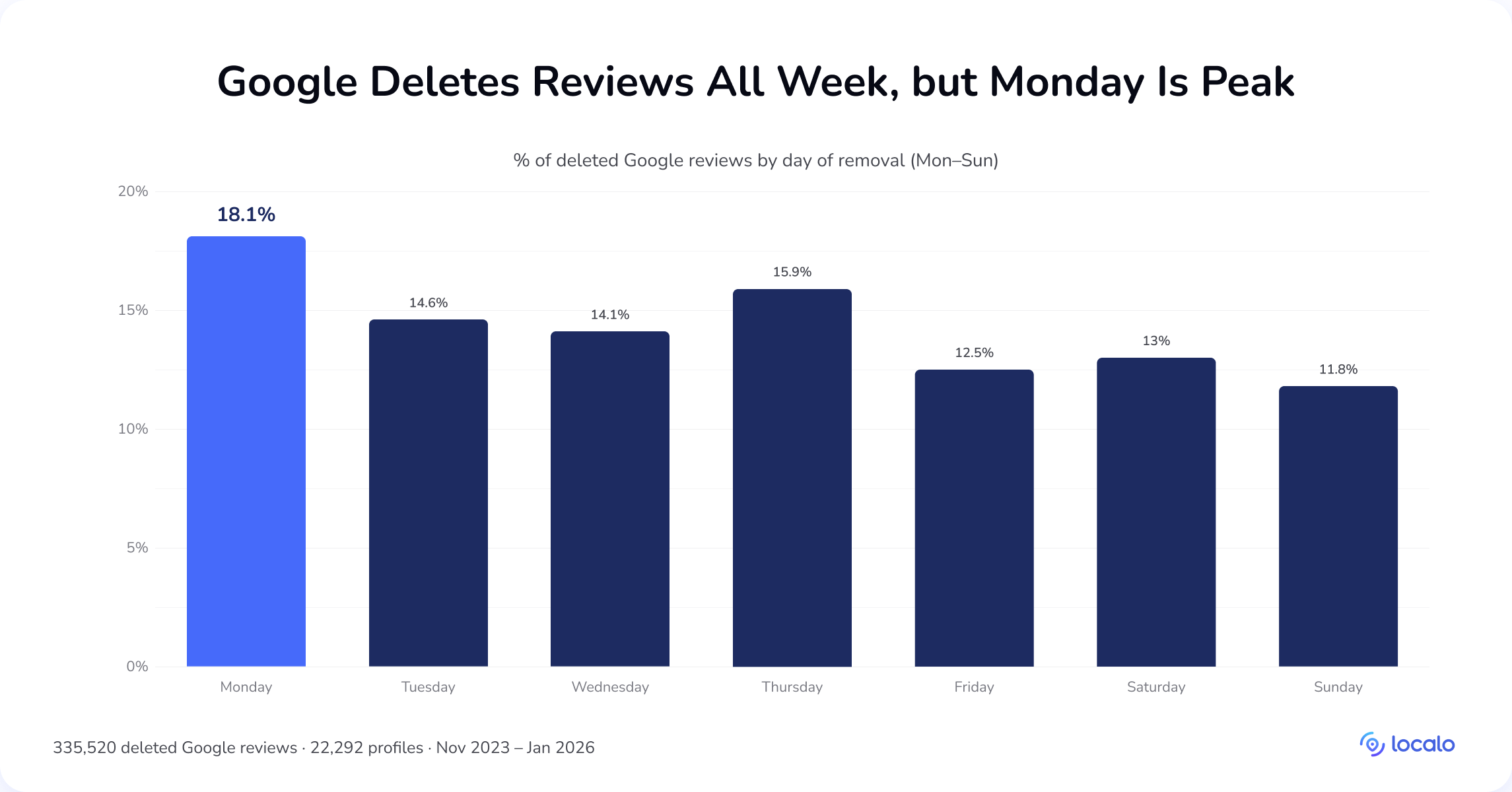 Gráfico de barras por dia da semana: segunda-feira é o pico das exclusões de avaliações do Google com 18,1%, e domingo o mais baixo com 11,8%