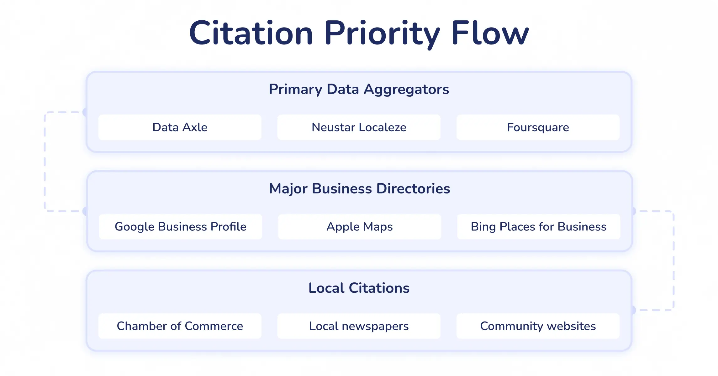 Citation priority flow diagram with 3 tiers: primary data aggregators (Data Axle, Neustar Localeze, Foursquare), major business directories (Google Business Profile, Apple Maps, Bing Places), and local citations (Chamber of Commerce, local newspapers, community websites)