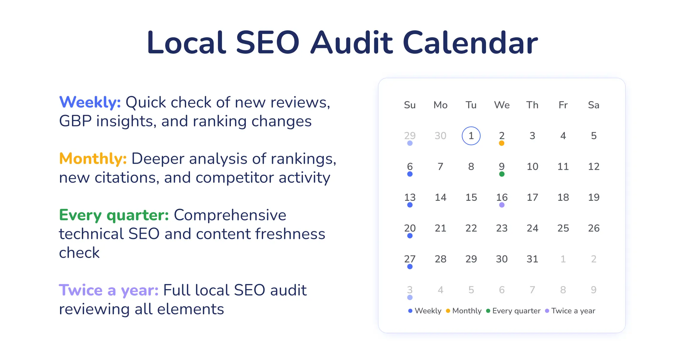 Local SEO audit calendar showing the recommended cadence on a month grid: weekly review and ranking checks, monthly analysis, quarterly technical SEO checks, and a full audit twice a year