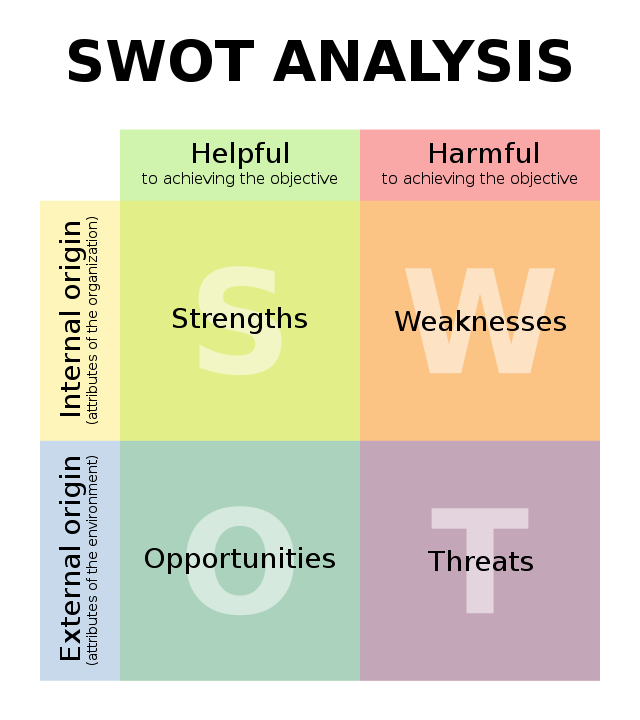 swot framework for business strategy