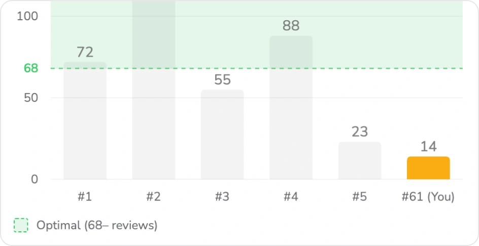Localo GMB audit comparing a Google Business Profile's review count with 5 competitors